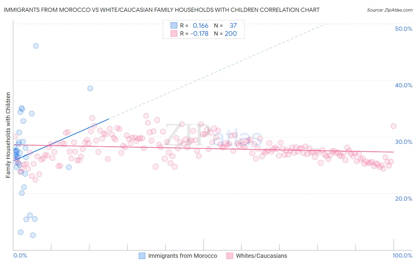 Immigrants from Morocco vs White/Caucasian Family Households with Children