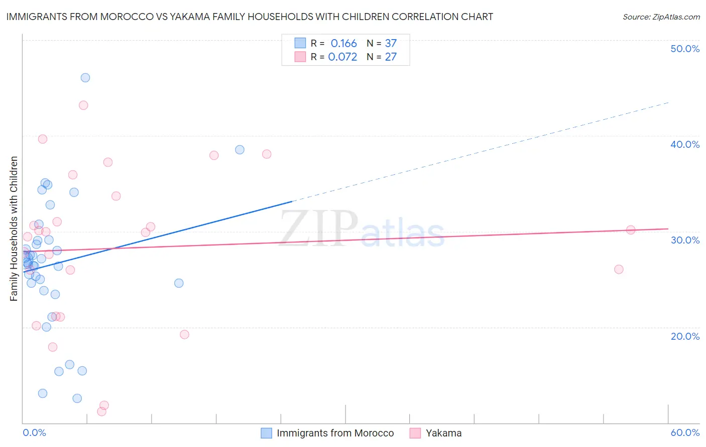 Immigrants from Morocco vs Yakama Family Households with Children