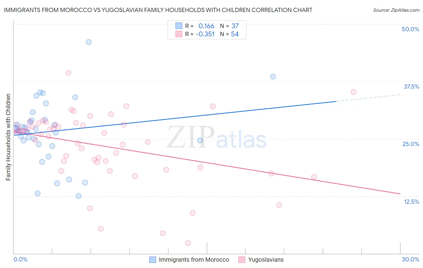 Immigrants from Morocco vs Yugoslavian Family Households with Children
