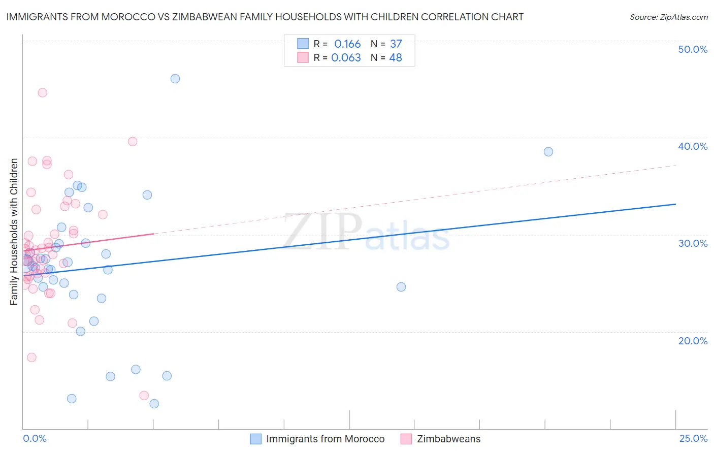 Immigrants from Morocco vs Zimbabwean Family Households with Children