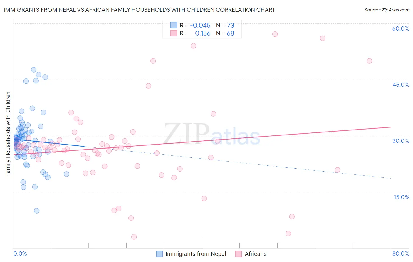 Immigrants from Nepal vs African Family Households with Children
