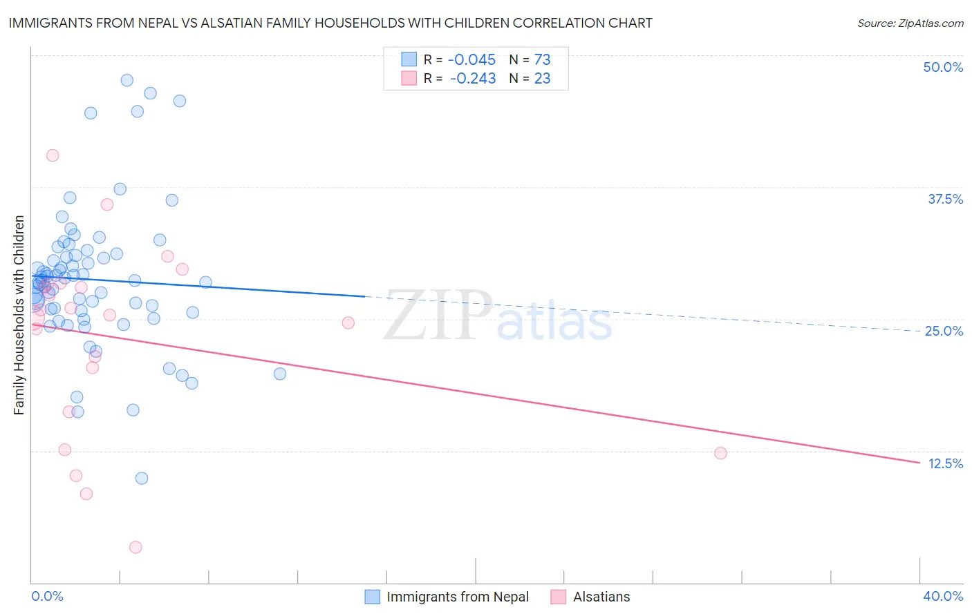 Immigrants from Nepal vs Alsatian Family Households with Children