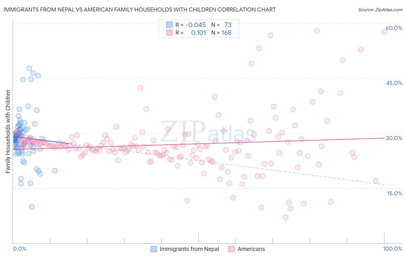 Immigrants from Nepal vs American Family Households with Children