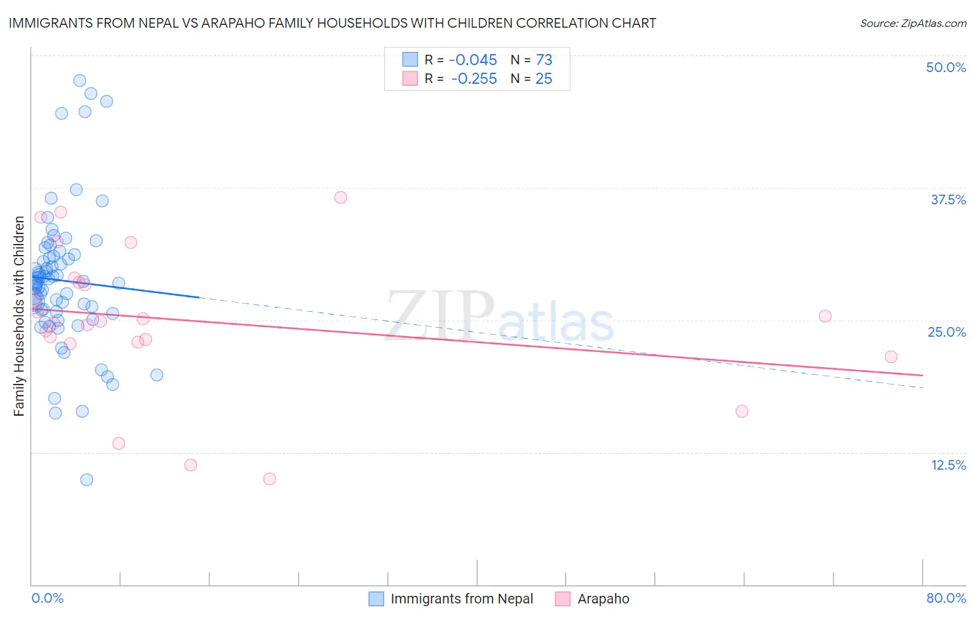 Immigrants from Nepal vs Arapaho Family Households with Children