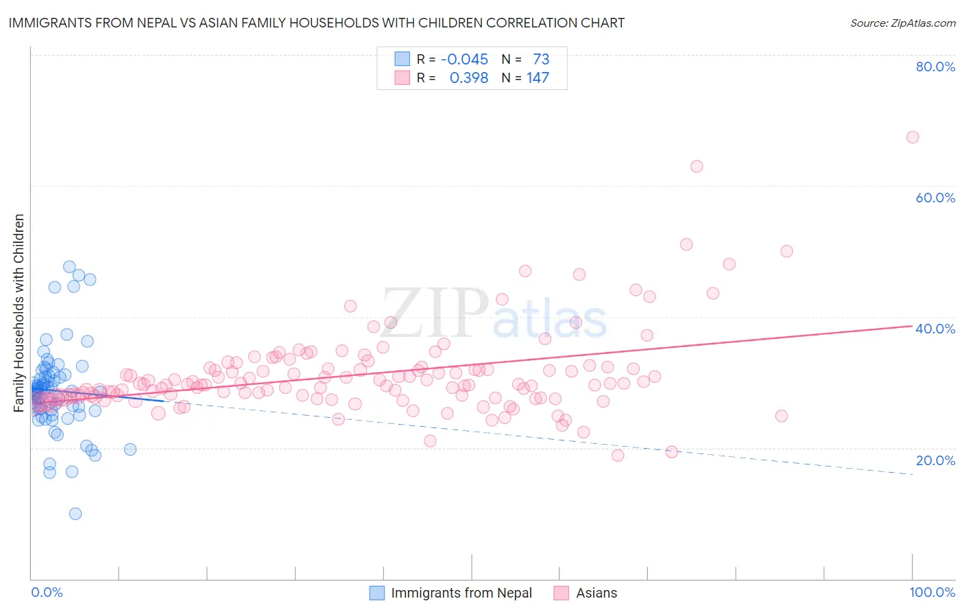 Immigrants from Nepal vs Asian Family Households with Children