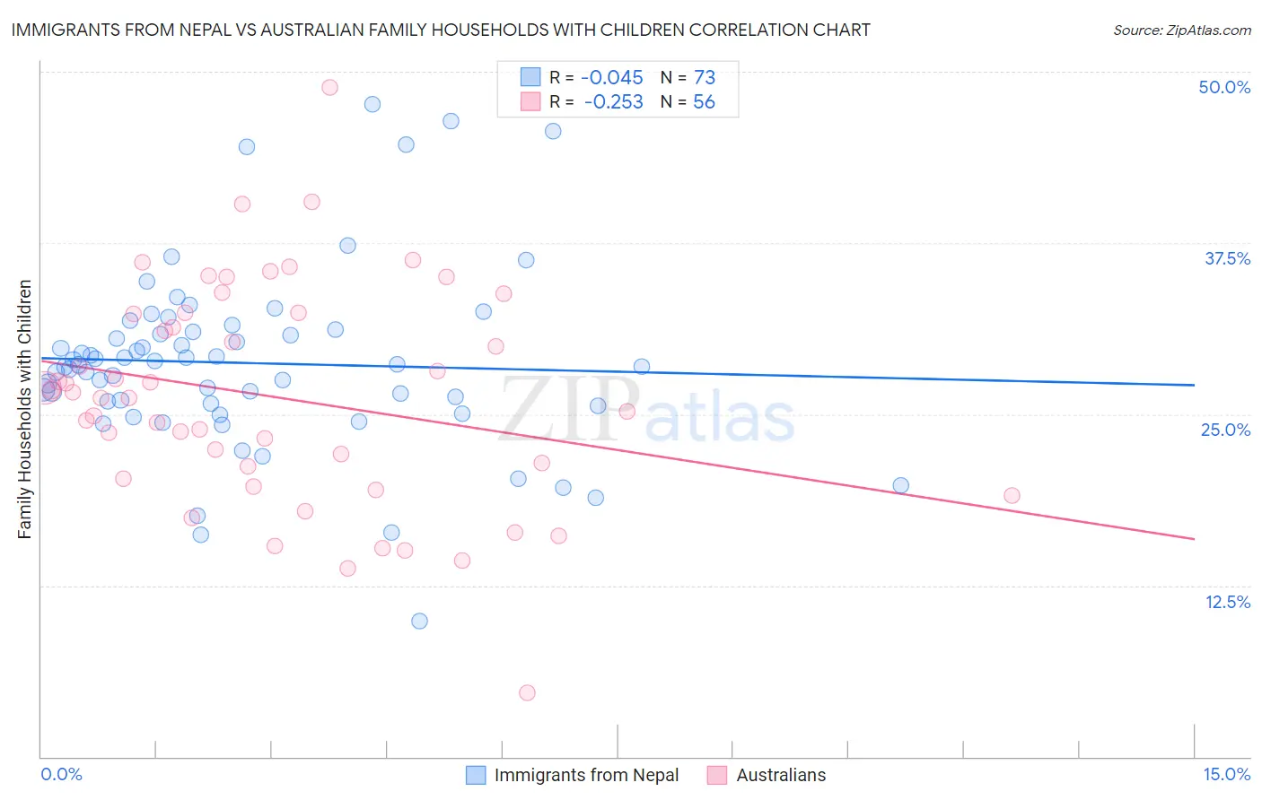 Immigrants from Nepal vs Australian Family Households with Children
