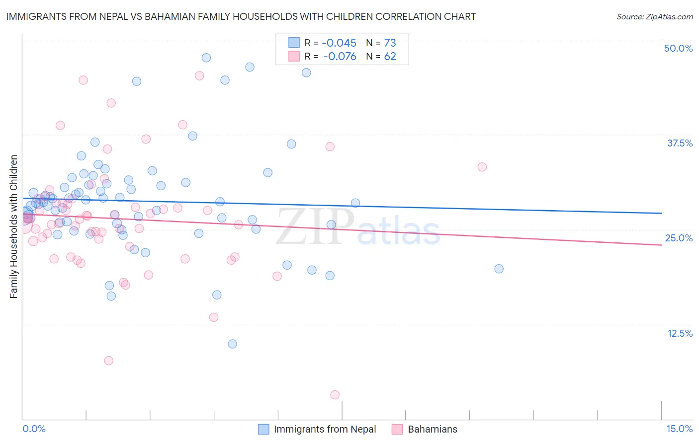 Immigrants from Nepal vs Bahamian Family Households with Children