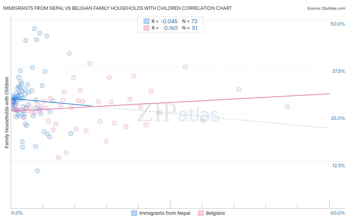 Immigrants from Nepal vs Belgian Family Households with Children