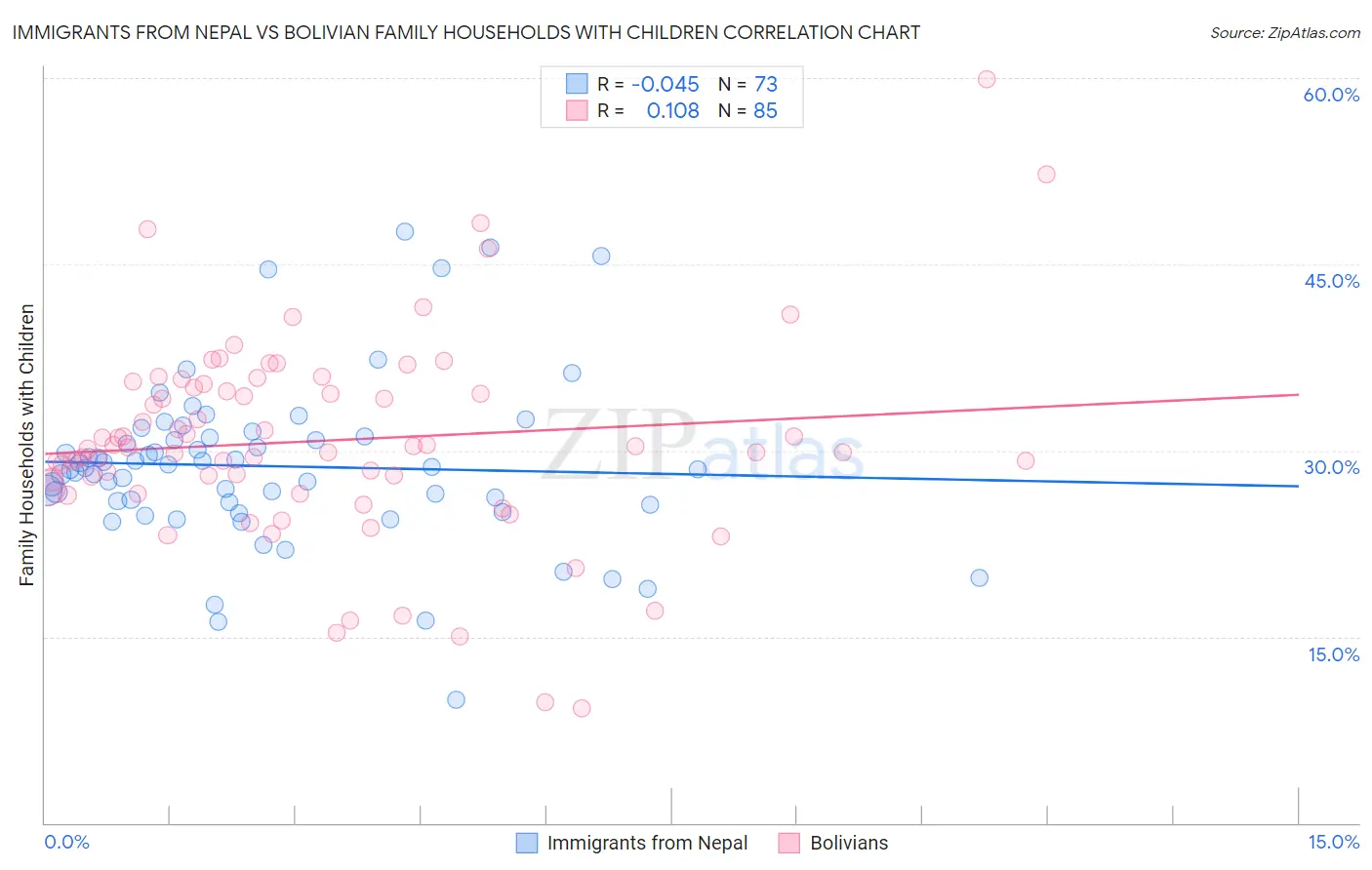 Immigrants from Nepal vs Bolivian Family Households with Children