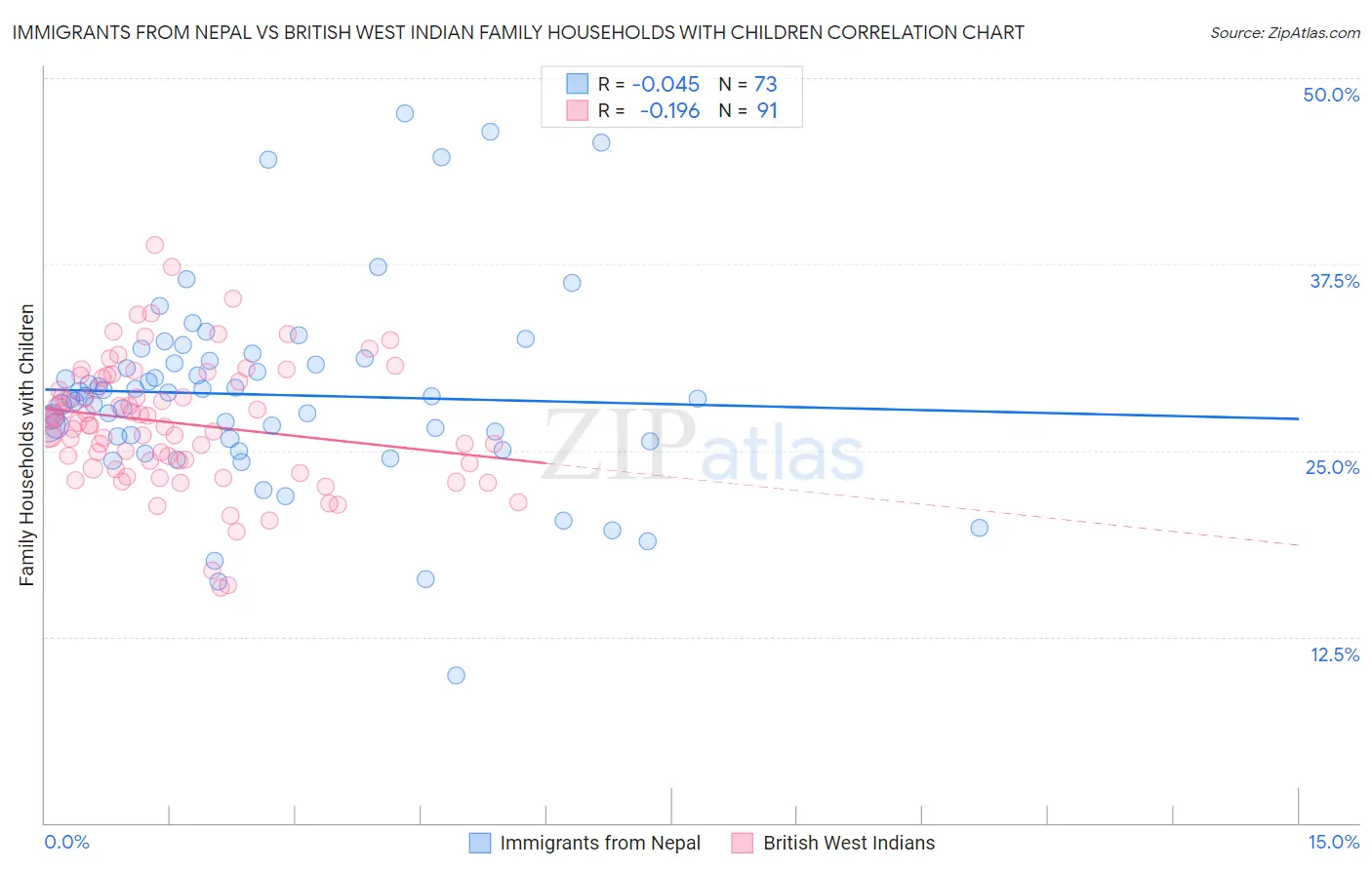 Immigrants from Nepal vs British West Indian Family Households with Children