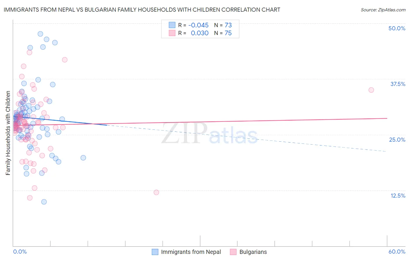 Immigrants from Nepal vs Bulgarian Family Households with Children