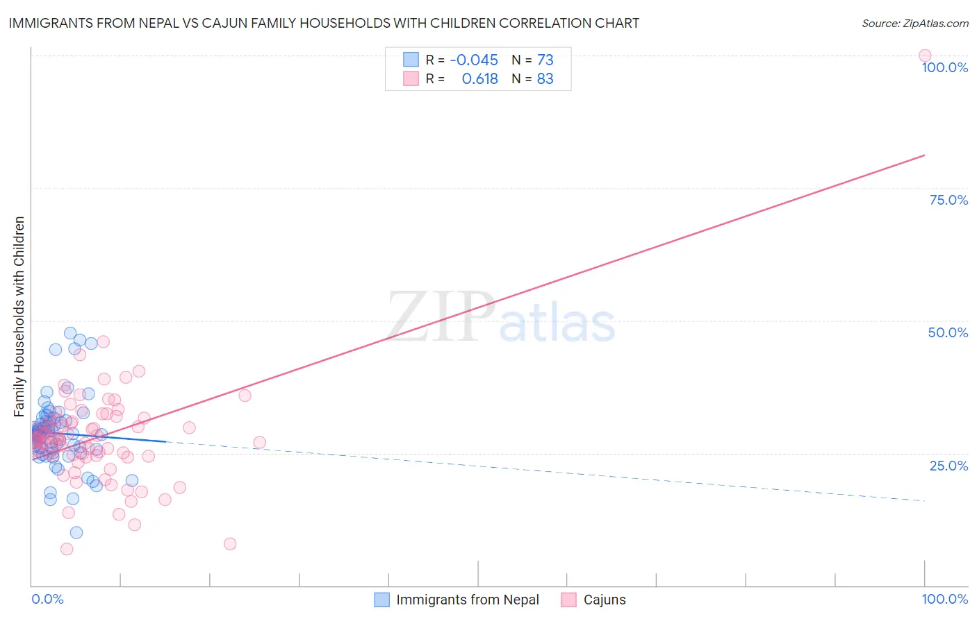 Immigrants from Nepal vs Cajun Family Households with Children
