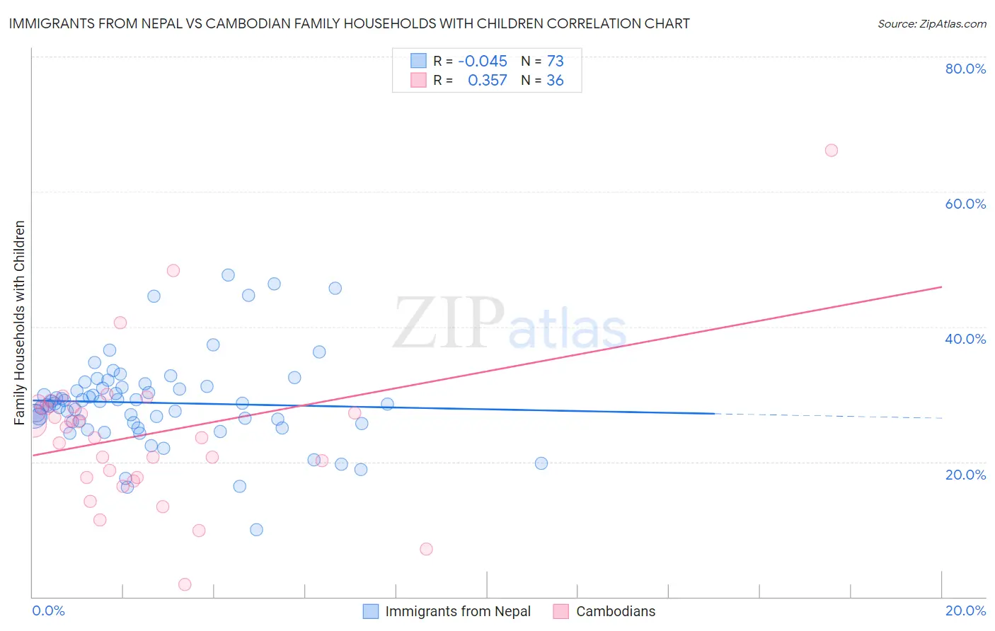 Immigrants from Nepal vs Cambodian Family Households with Children