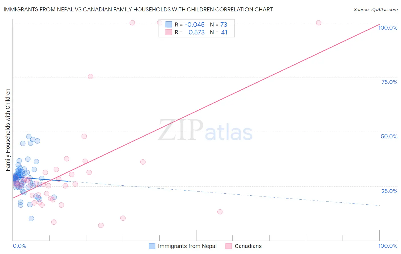 Immigrants from Nepal vs Canadian Family Households with Children