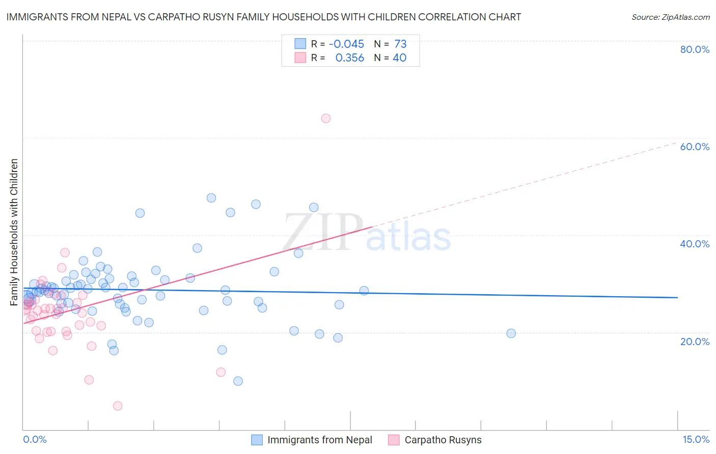 Immigrants from Nepal vs Carpatho Rusyn Family Households with Children
