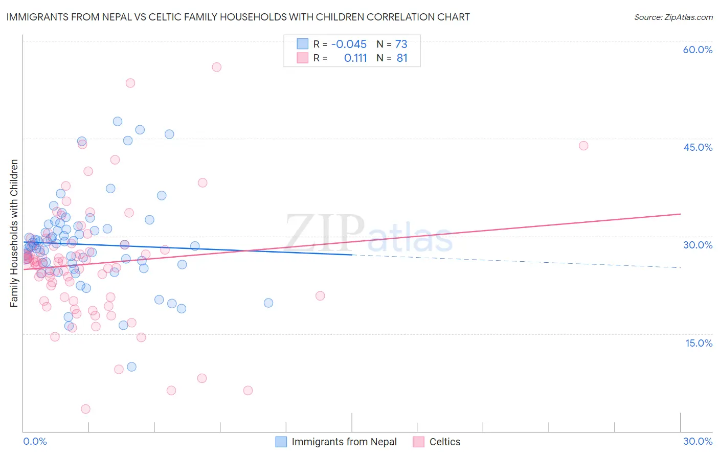 Immigrants from Nepal vs Celtic Family Households with Children