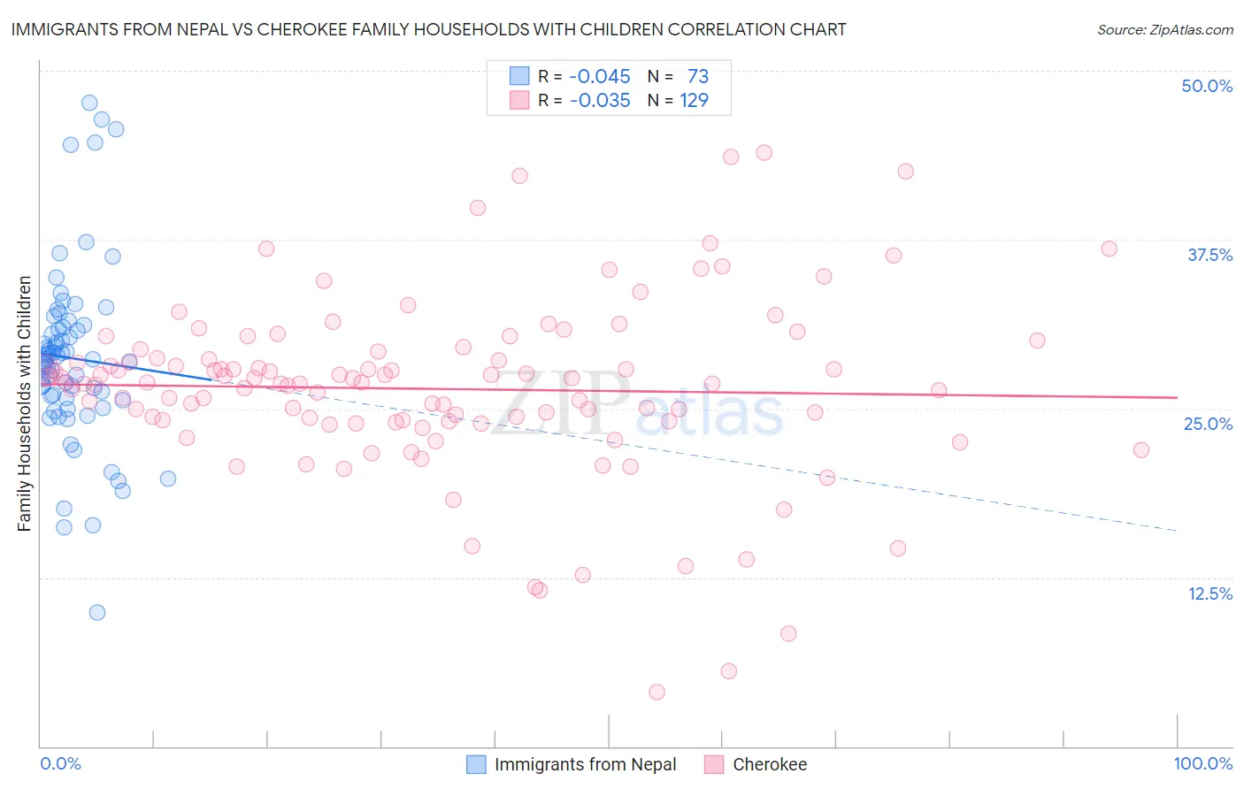 Immigrants from Nepal vs Cherokee Family Households with Children