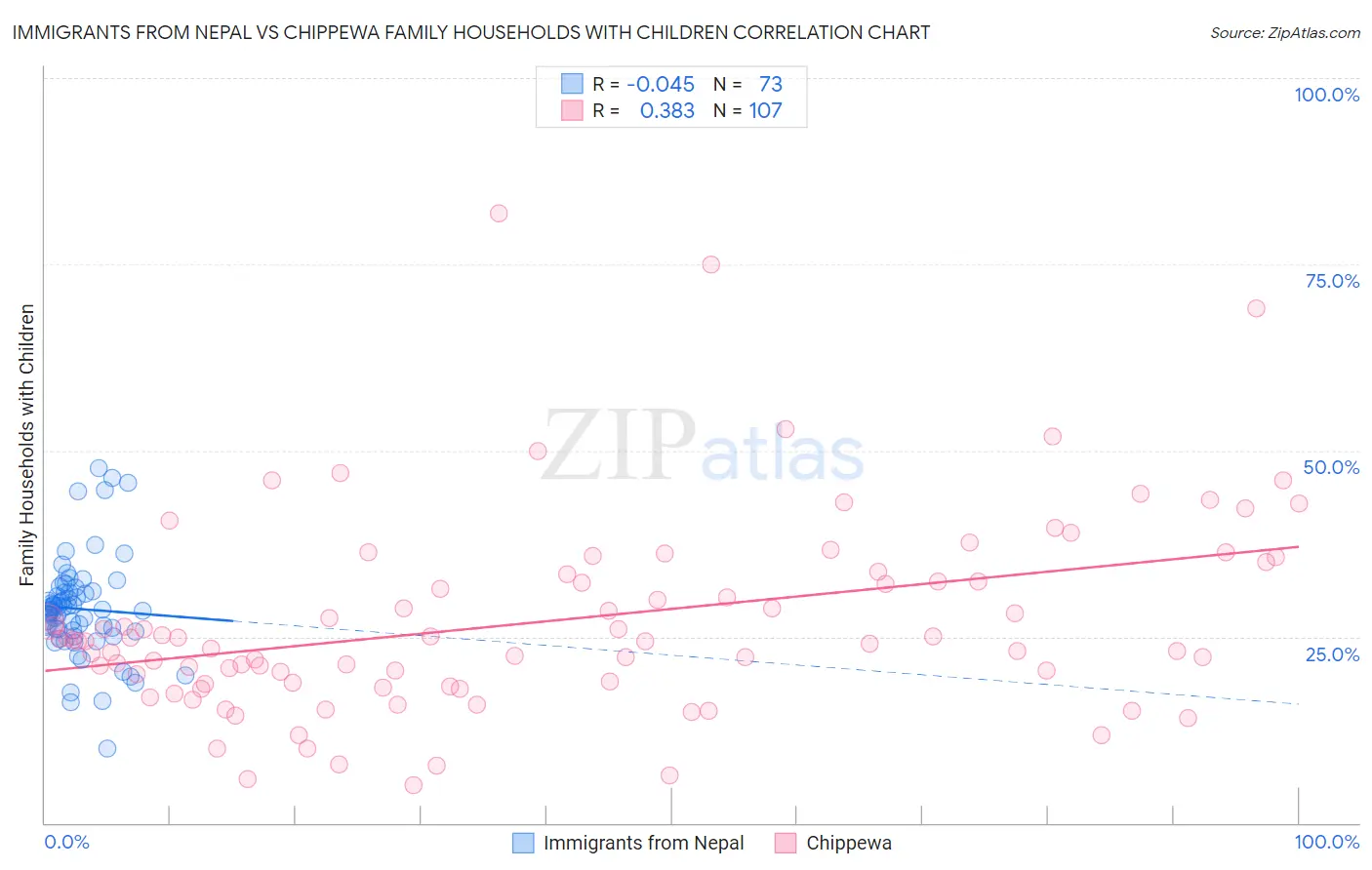 Immigrants from Nepal vs Chippewa Family Households with Children