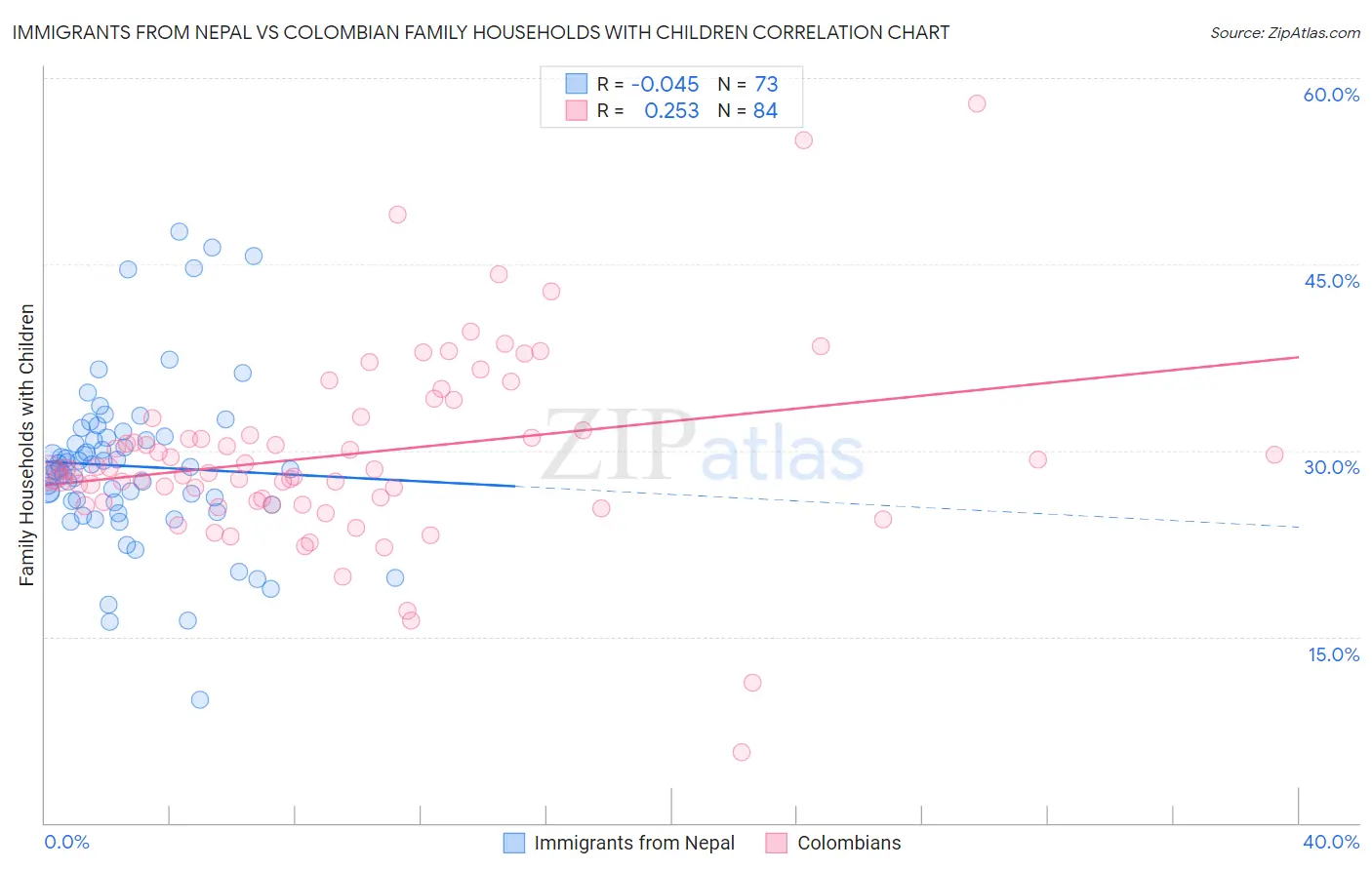 Immigrants from Nepal vs Colombian Family Households with Children