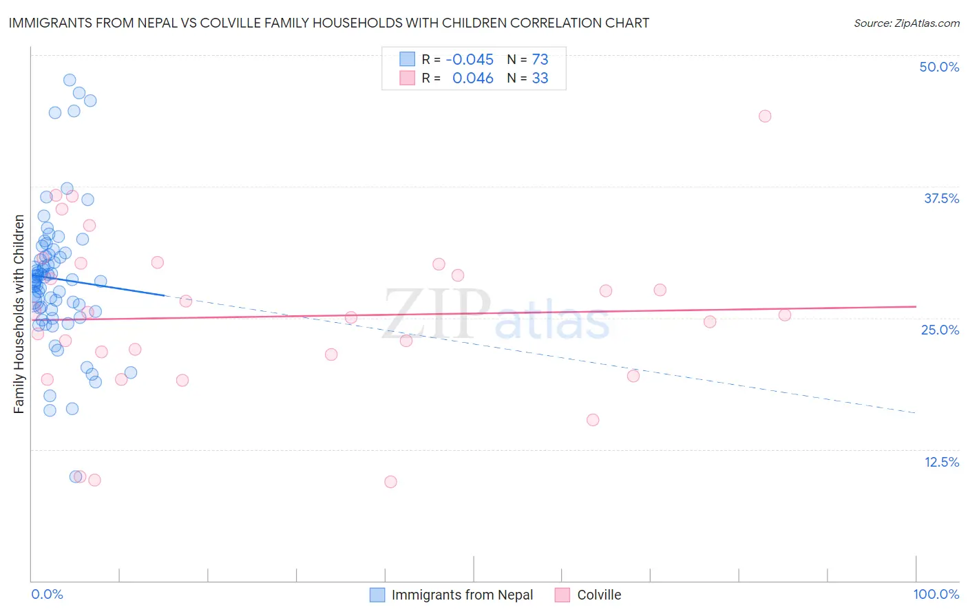 Immigrants from Nepal vs Colville Family Households with Children