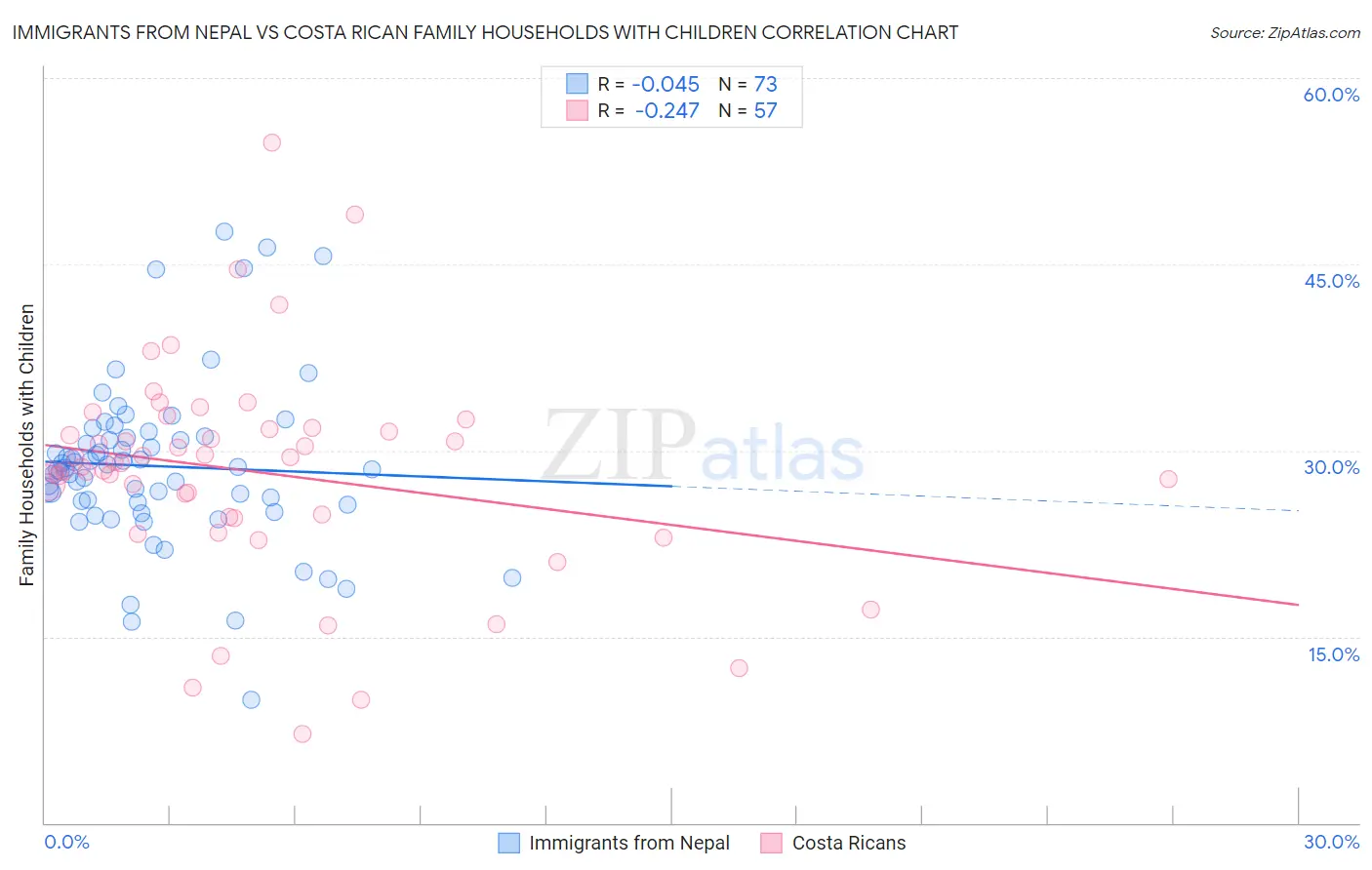 Immigrants from Nepal vs Costa Rican Family Households with Children