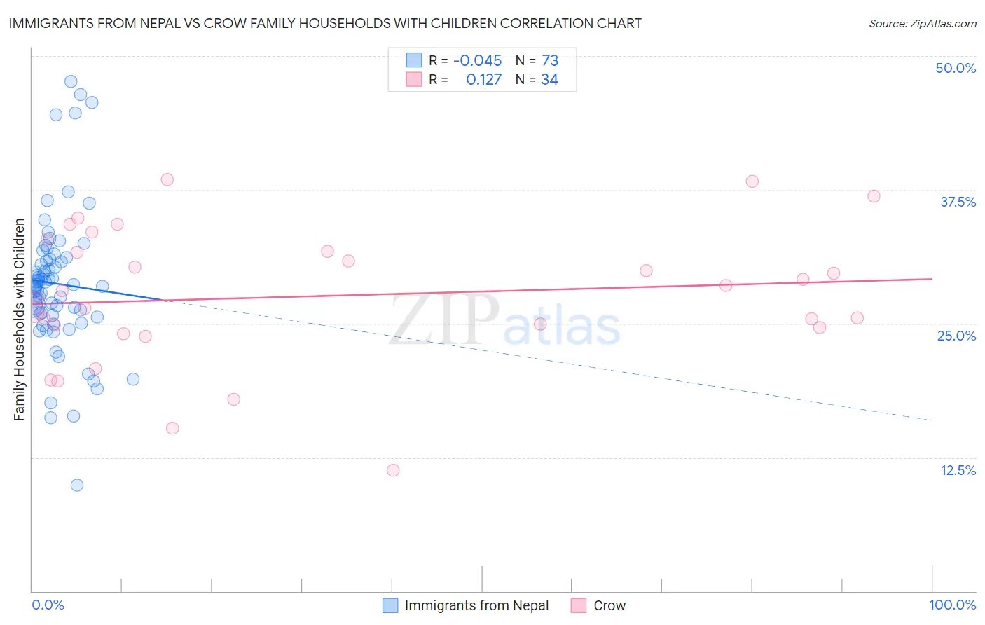 Immigrants from Nepal vs Crow Family Households with Children
