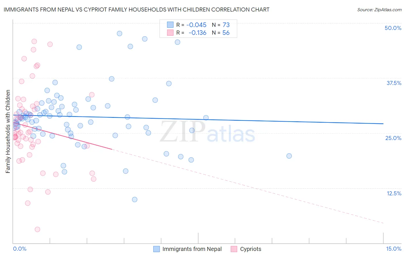 Immigrants from Nepal vs Cypriot Family Households with Children