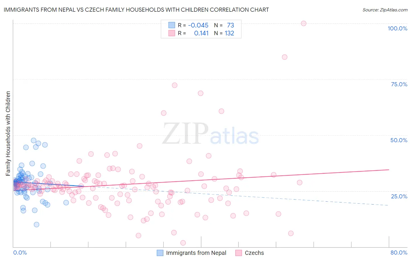 Immigrants from Nepal vs Czech Family Households with Children