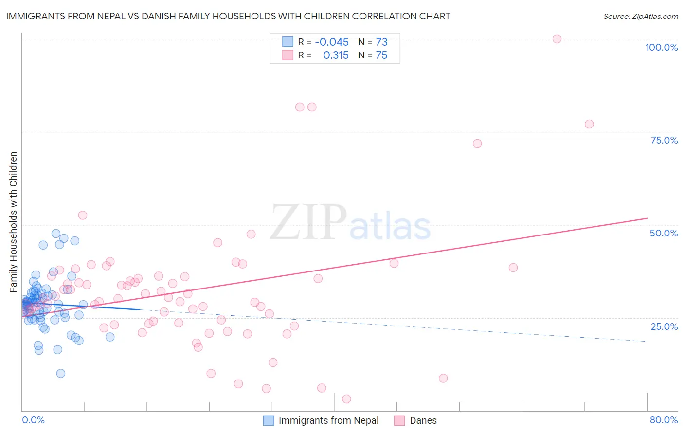 Immigrants from Nepal vs Danish Family Households with Children