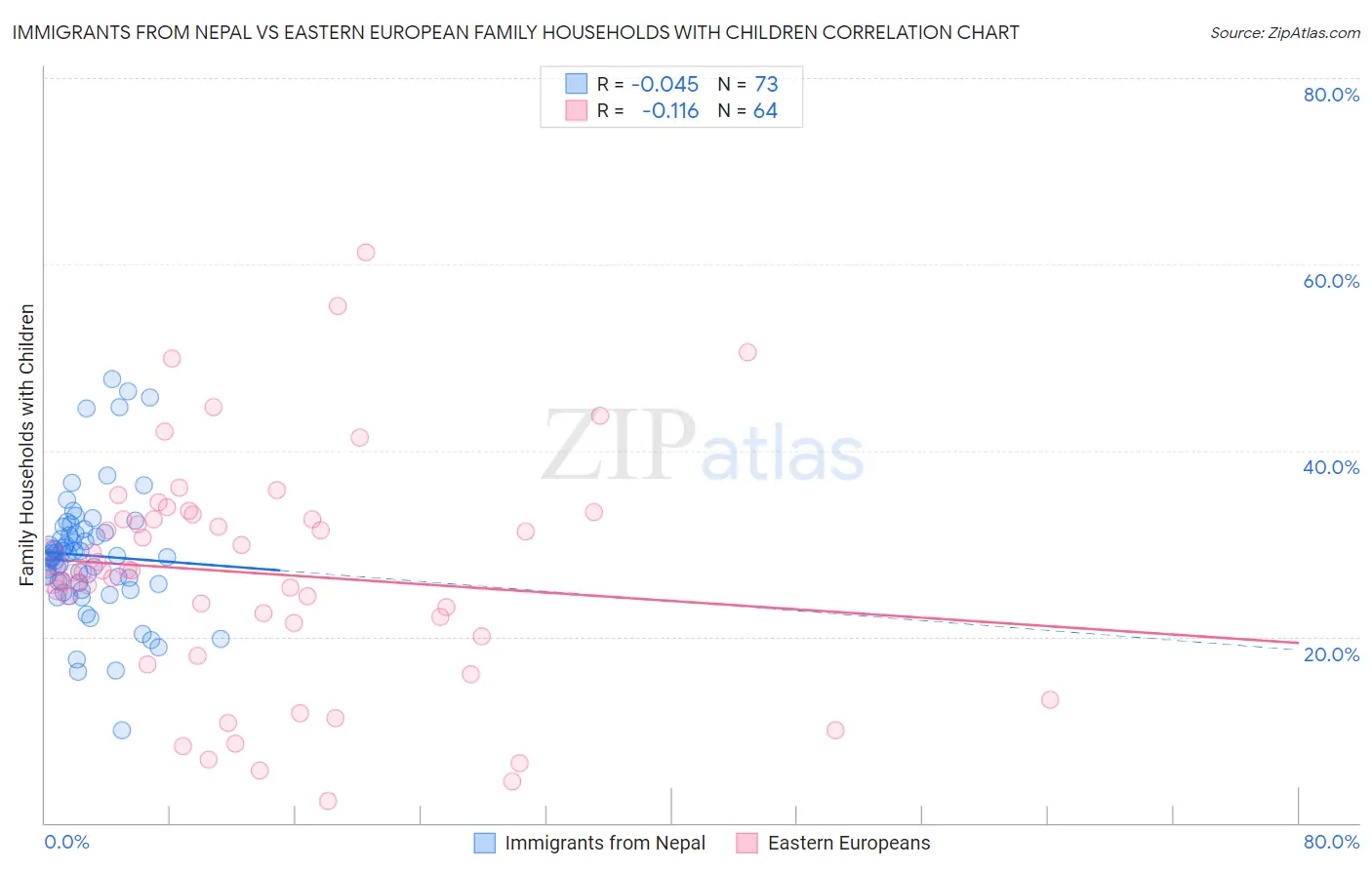 Immigrants from Nepal vs Eastern European Family Households with Children