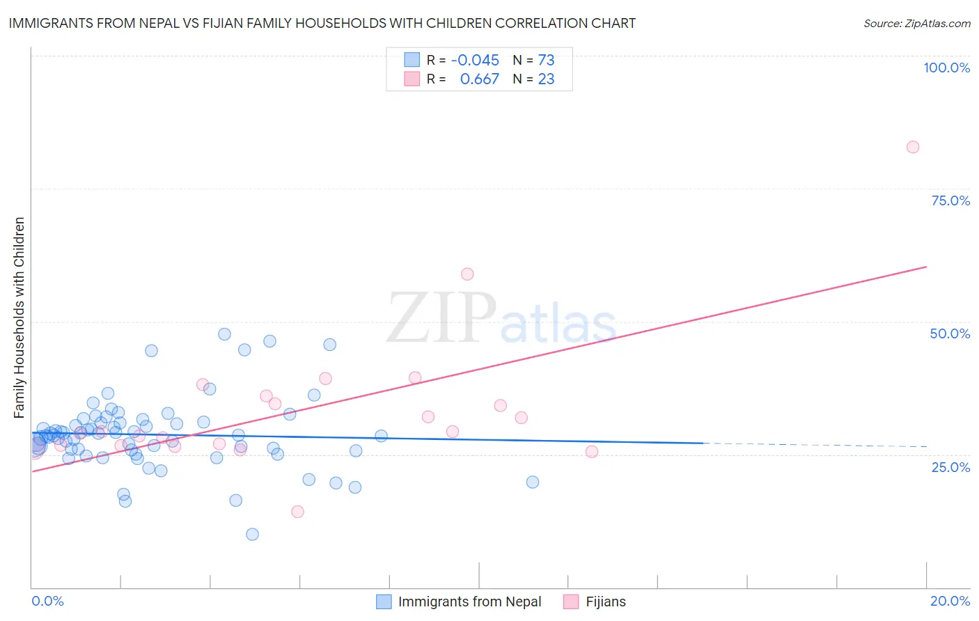 Immigrants from Nepal vs Fijian Family Households with Children