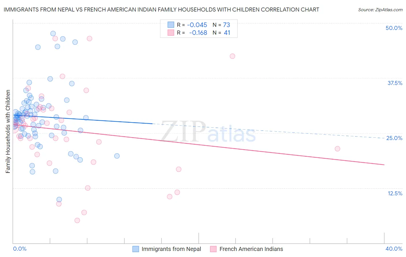Immigrants from Nepal vs French American Indian Family Households with Children