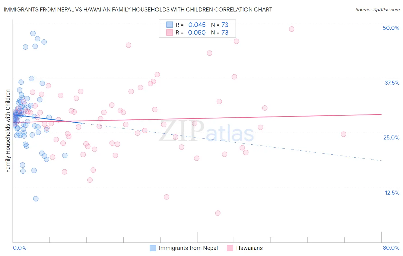 Immigrants from Nepal vs Hawaiian Family Households with Children