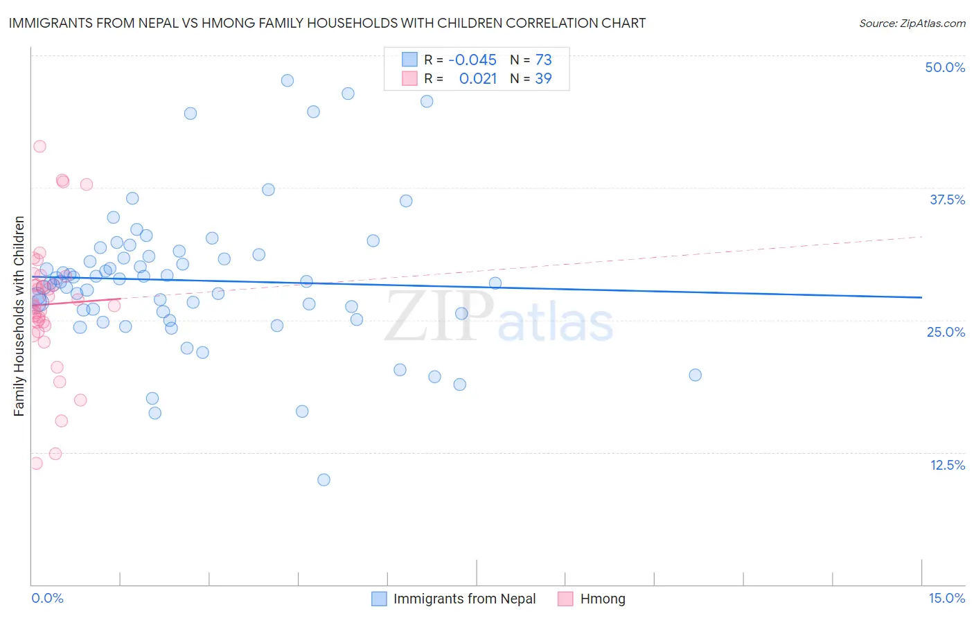 Immigrants from Nepal vs Hmong Family Households with Children