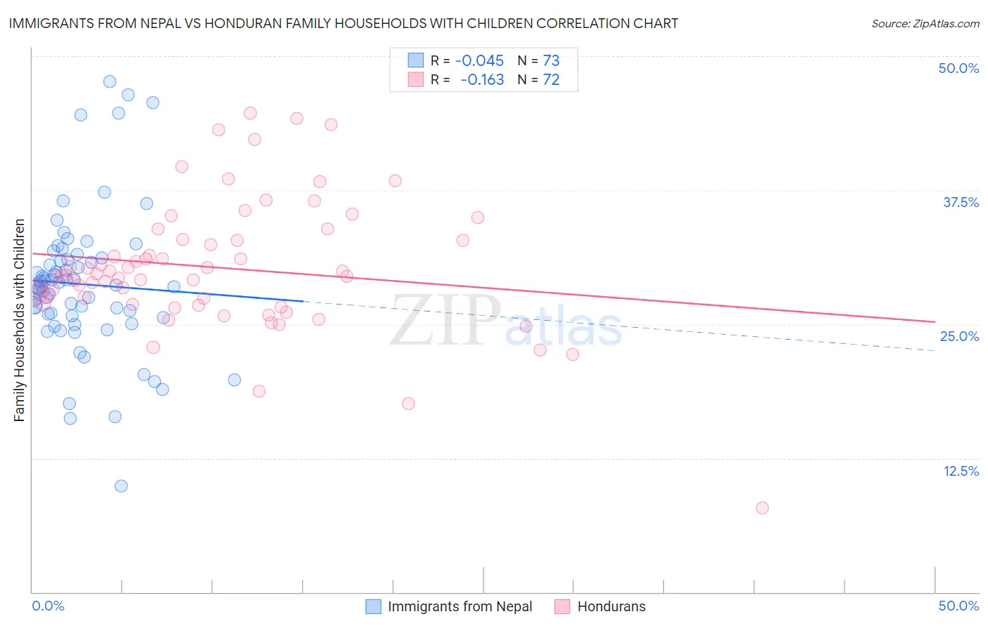 Immigrants from Nepal vs Honduran Family Households with Children