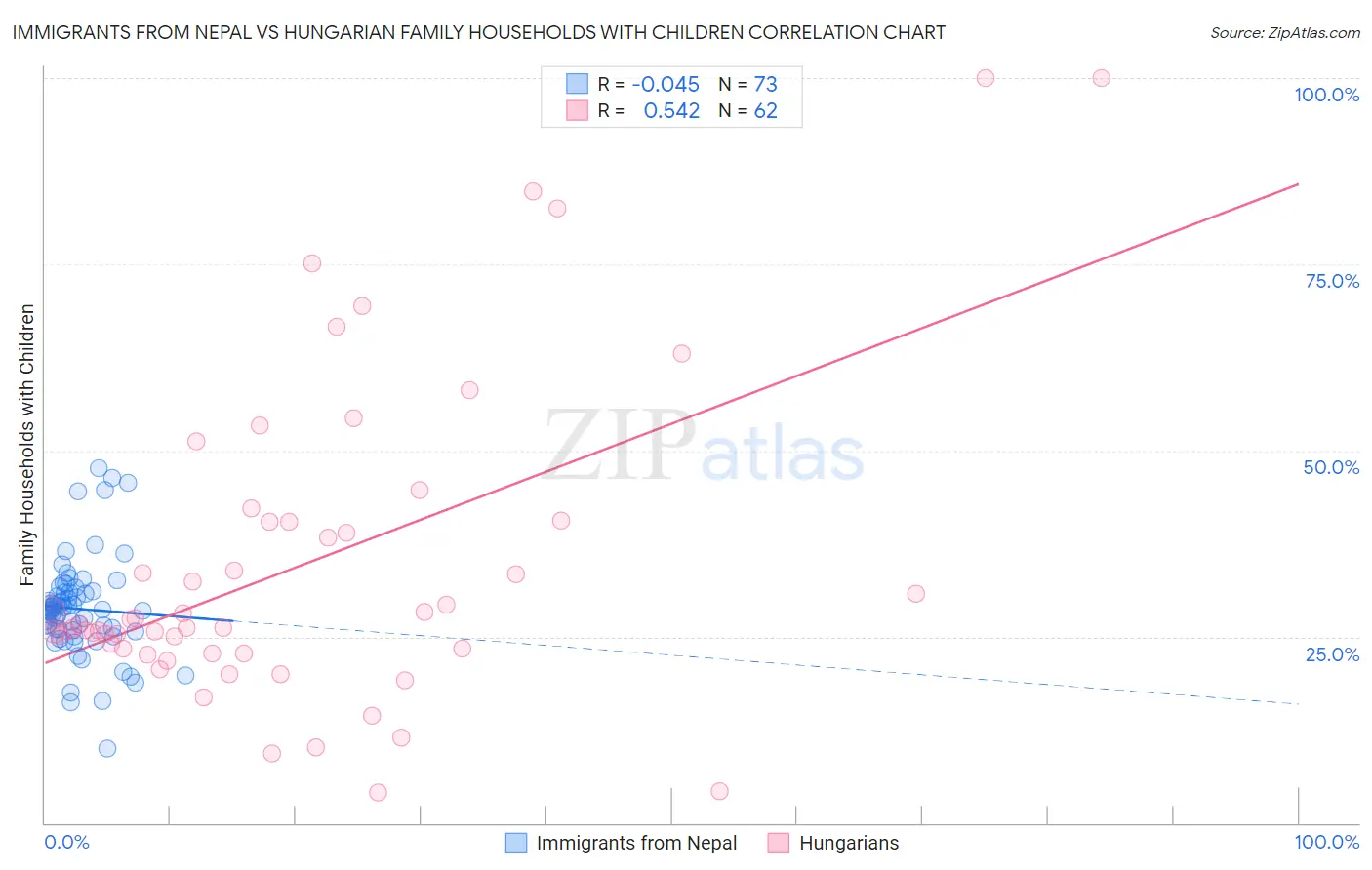 Immigrants from Nepal vs Hungarian Family Households with Children