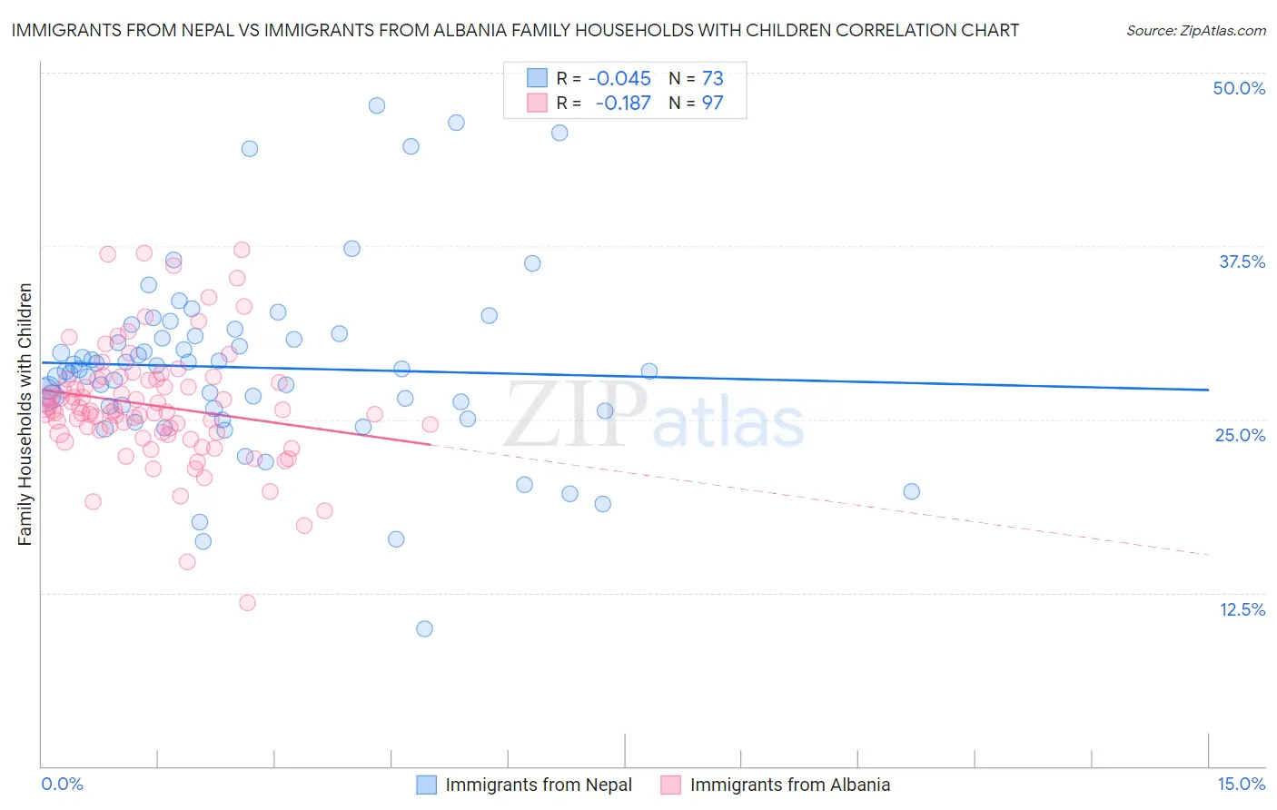 Immigrants from Nepal vs Immigrants from Albania Family Households with Children