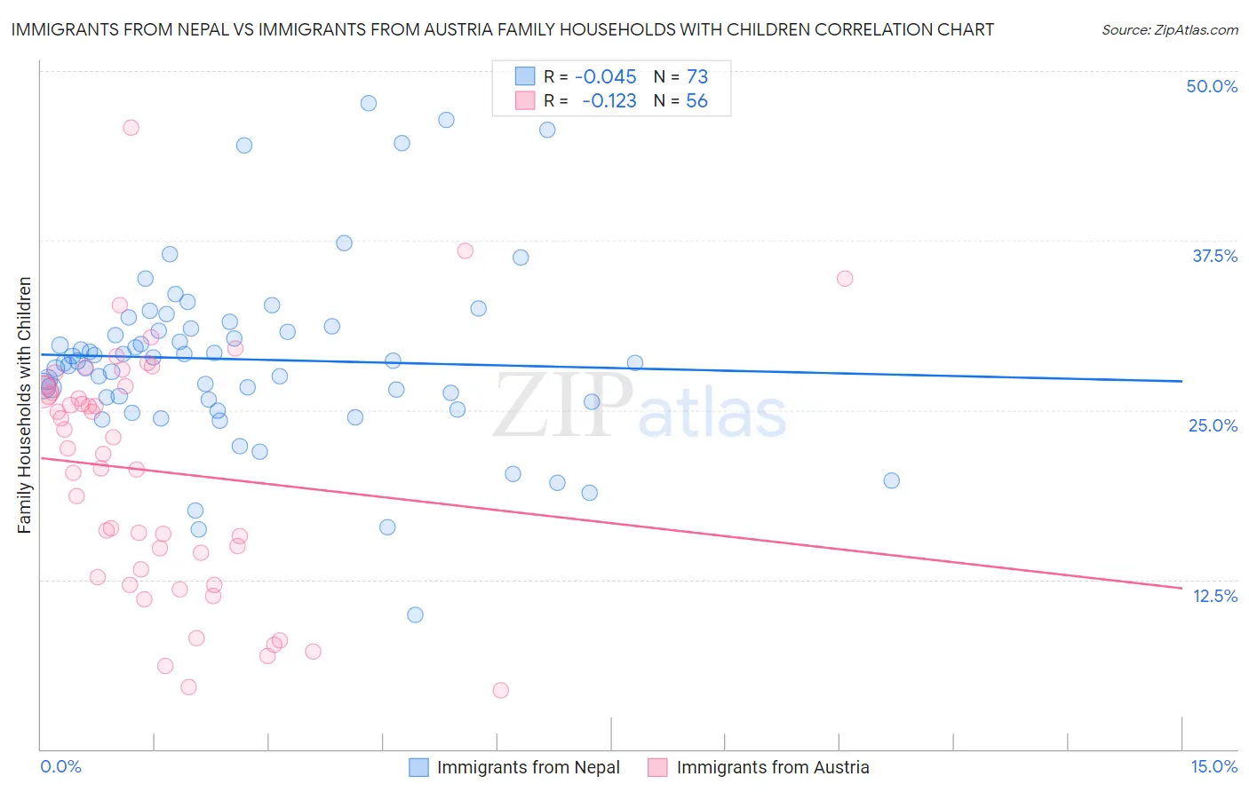 Immigrants from Nepal vs Immigrants from Austria Family Households with Children