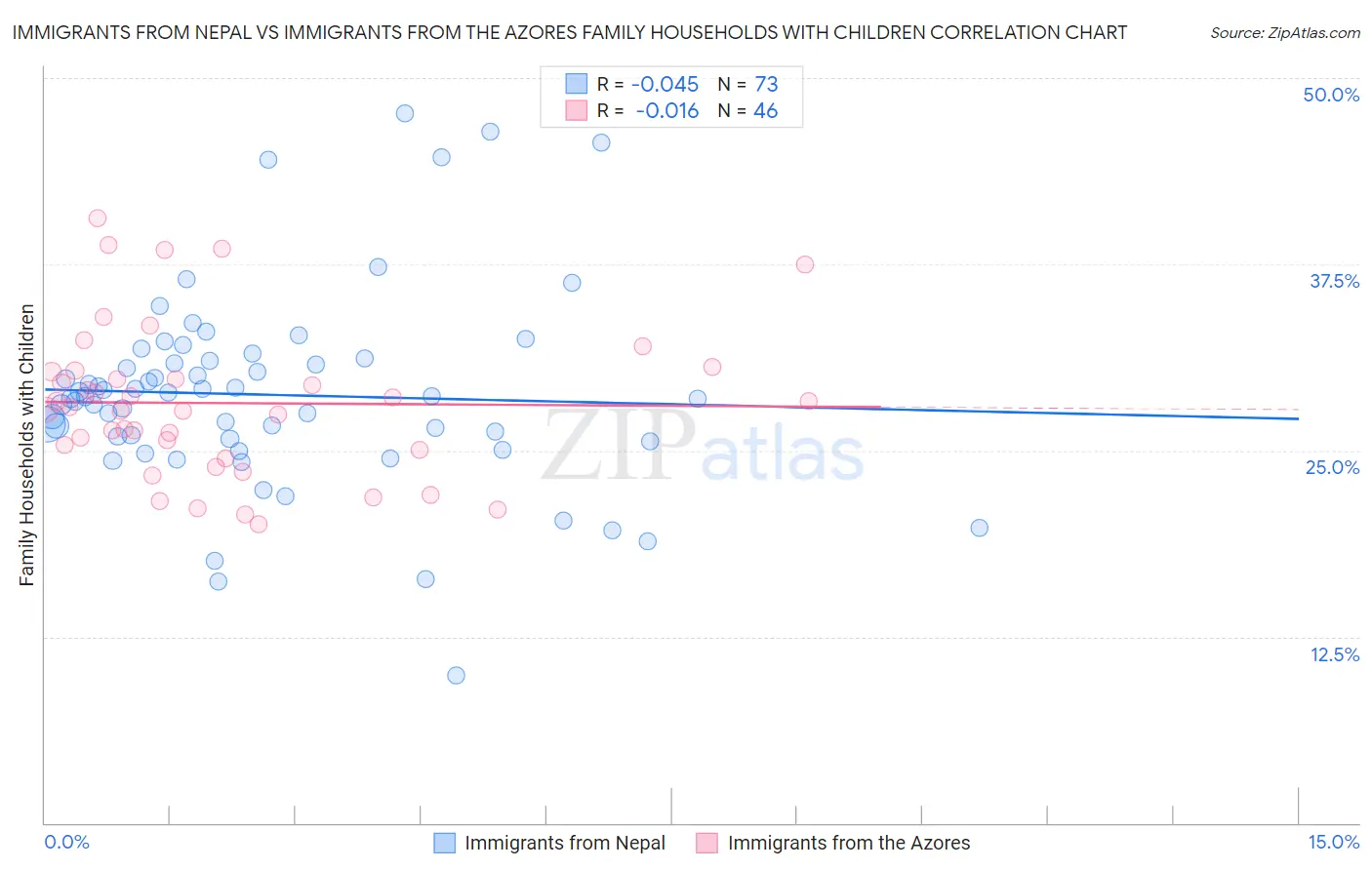 Immigrants from Nepal vs Immigrants from the Azores Family Households with Children