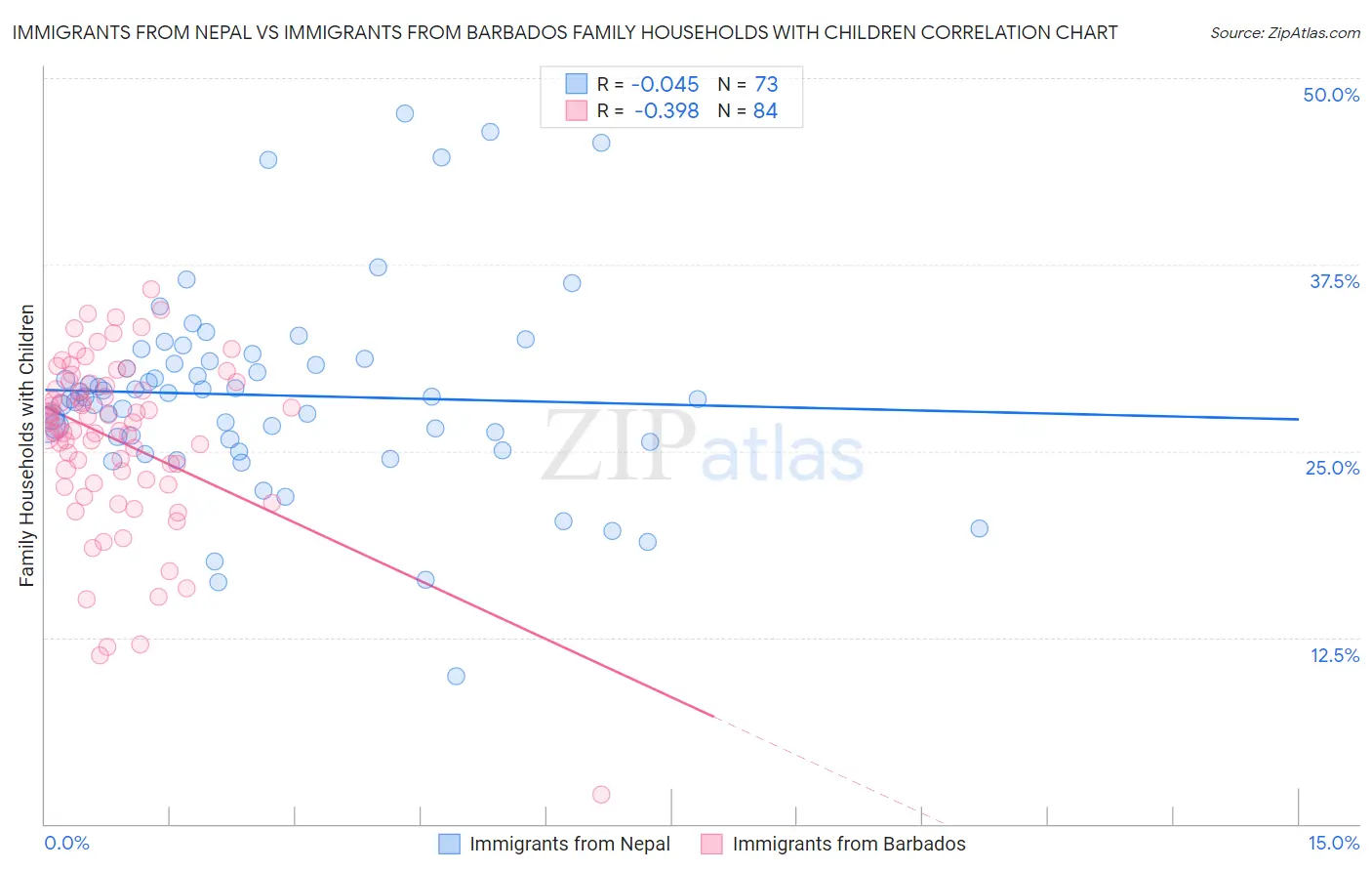 Immigrants from Nepal vs Immigrants from Barbados Family Households with Children