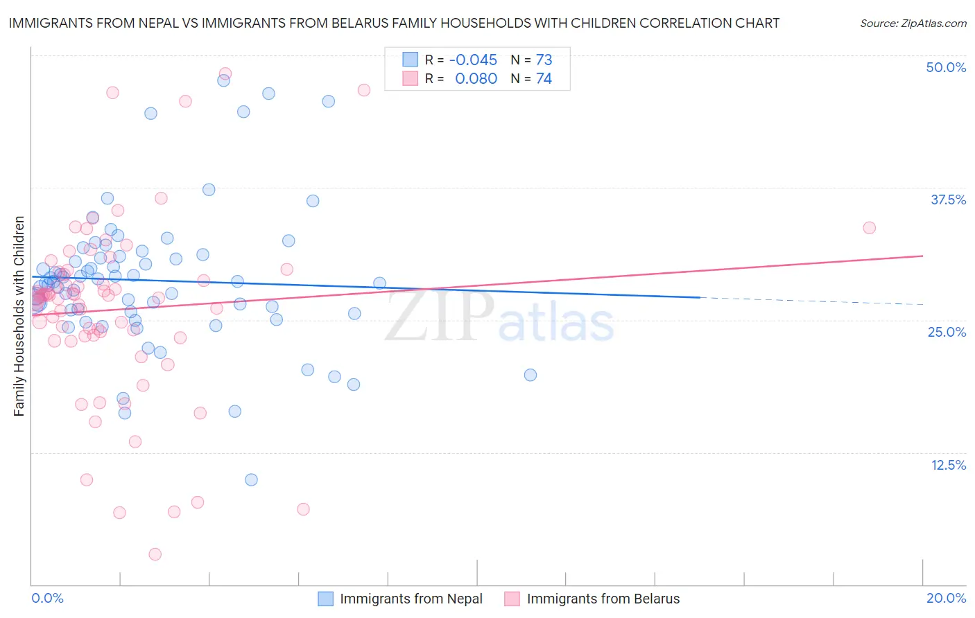 Immigrants from Nepal vs Immigrants from Belarus Family Households with Children