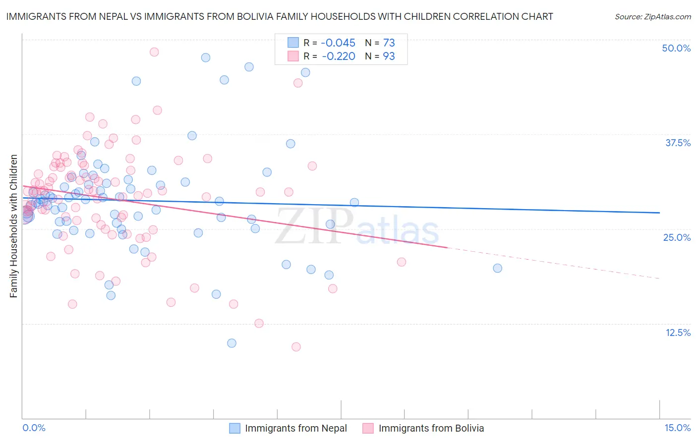 Immigrants from Nepal vs Immigrants from Bolivia Family Households with Children