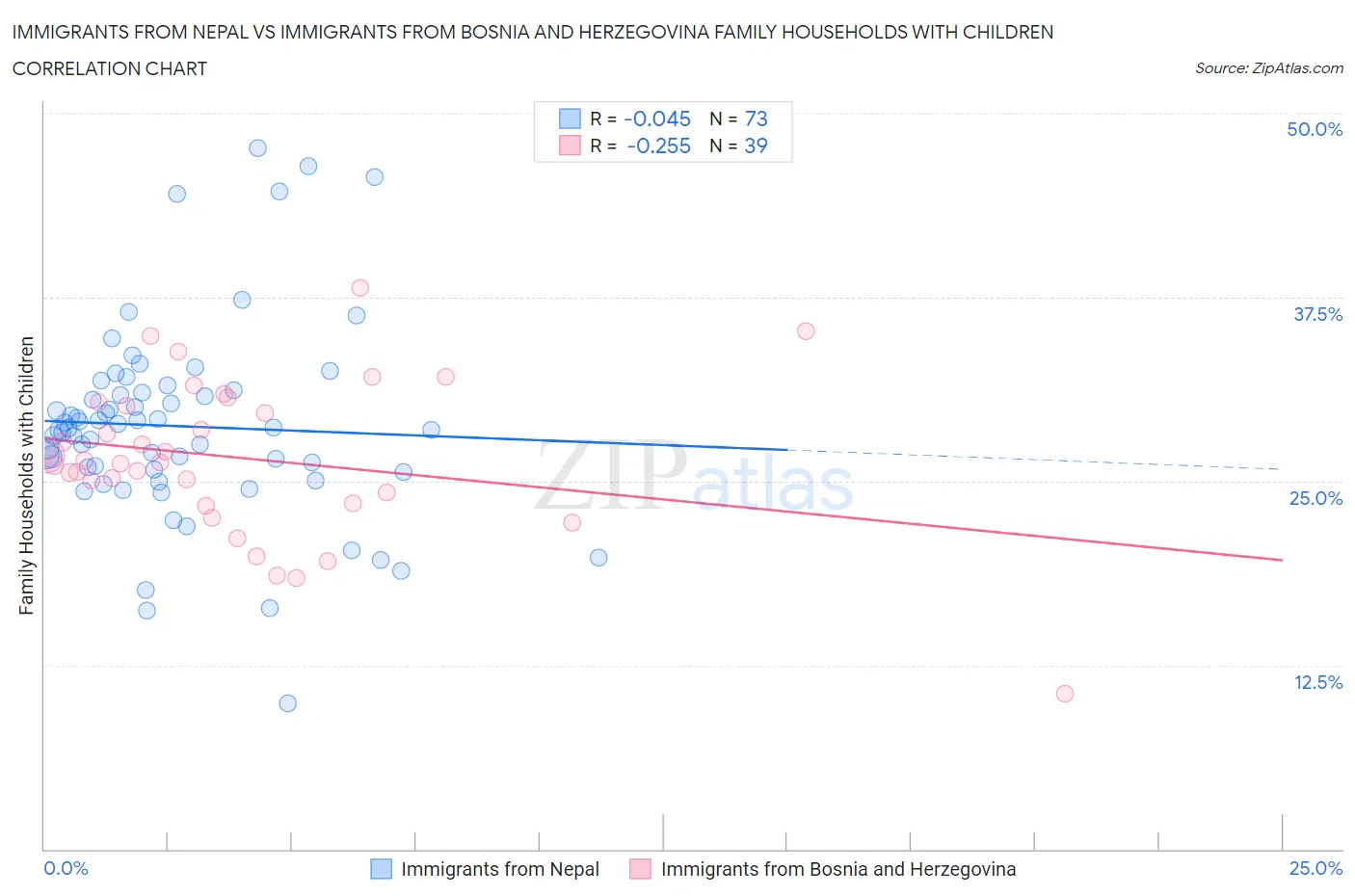Immigrants from Nepal vs Immigrants from Bosnia and Herzegovina Family Households with Children