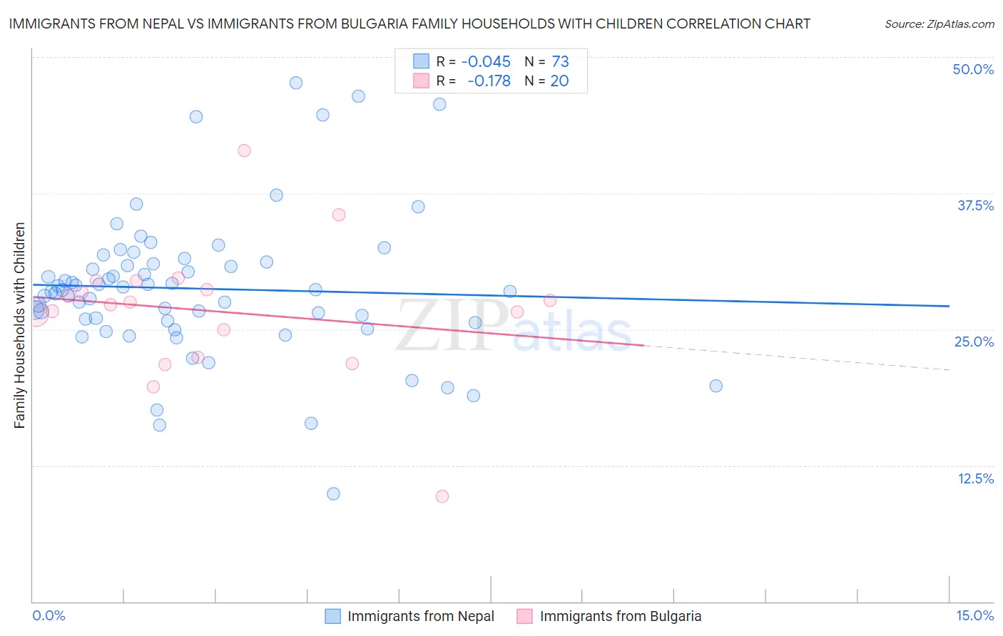 Immigrants from Nepal vs Immigrants from Bulgaria Family Households with Children