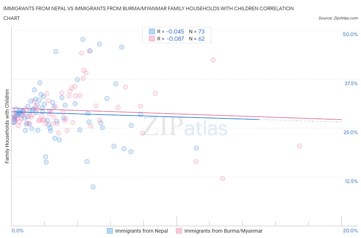 Immigrants from Nepal vs Immigrants from Burma/Myanmar Family Households with Children