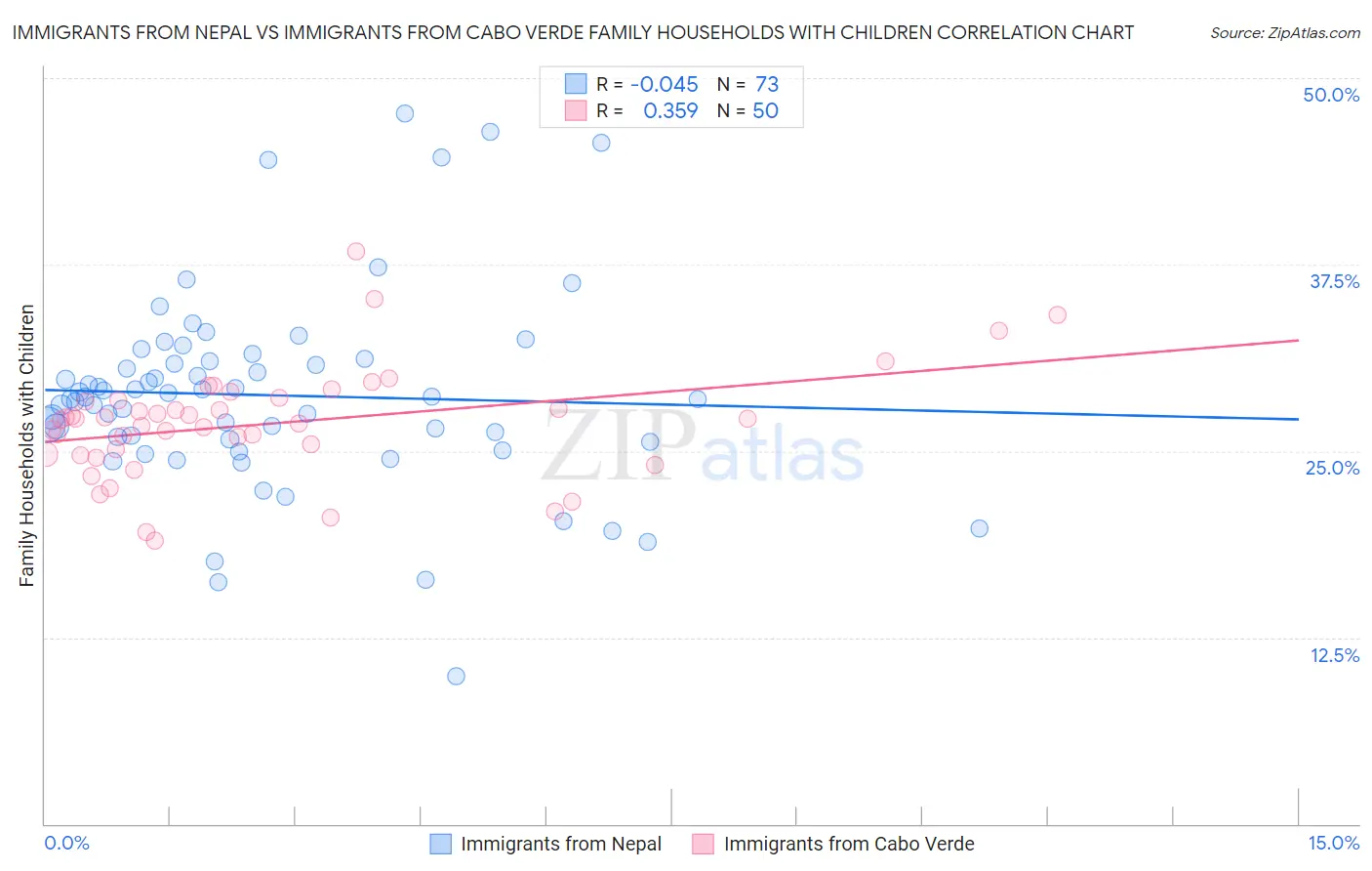 Immigrants from Nepal vs Immigrants from Cabo Verde Family Households with Children