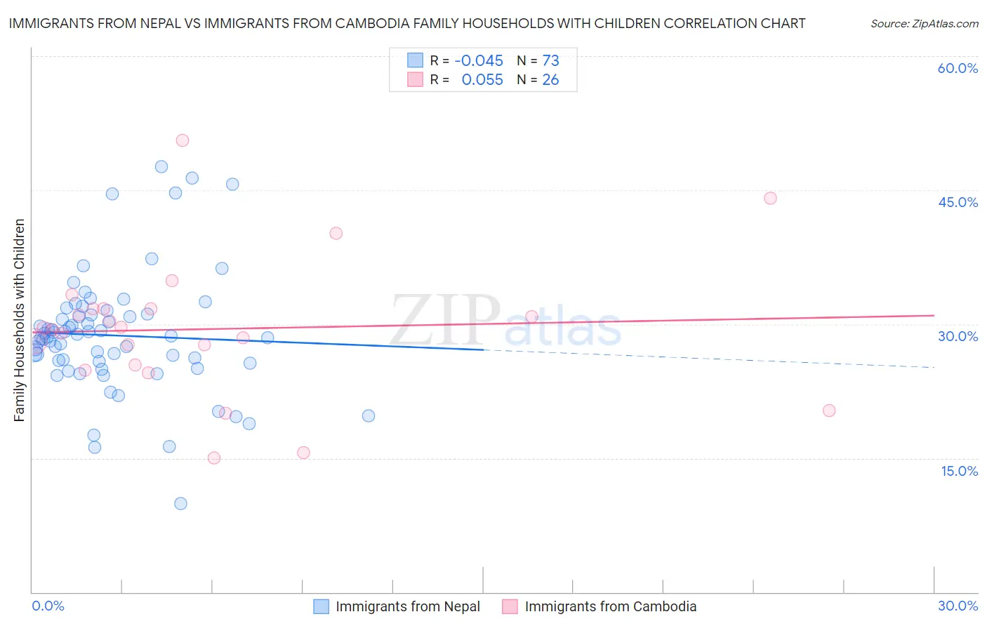 Immigrants from Nepal vs Immigrants from Cambodia Family Households with Children