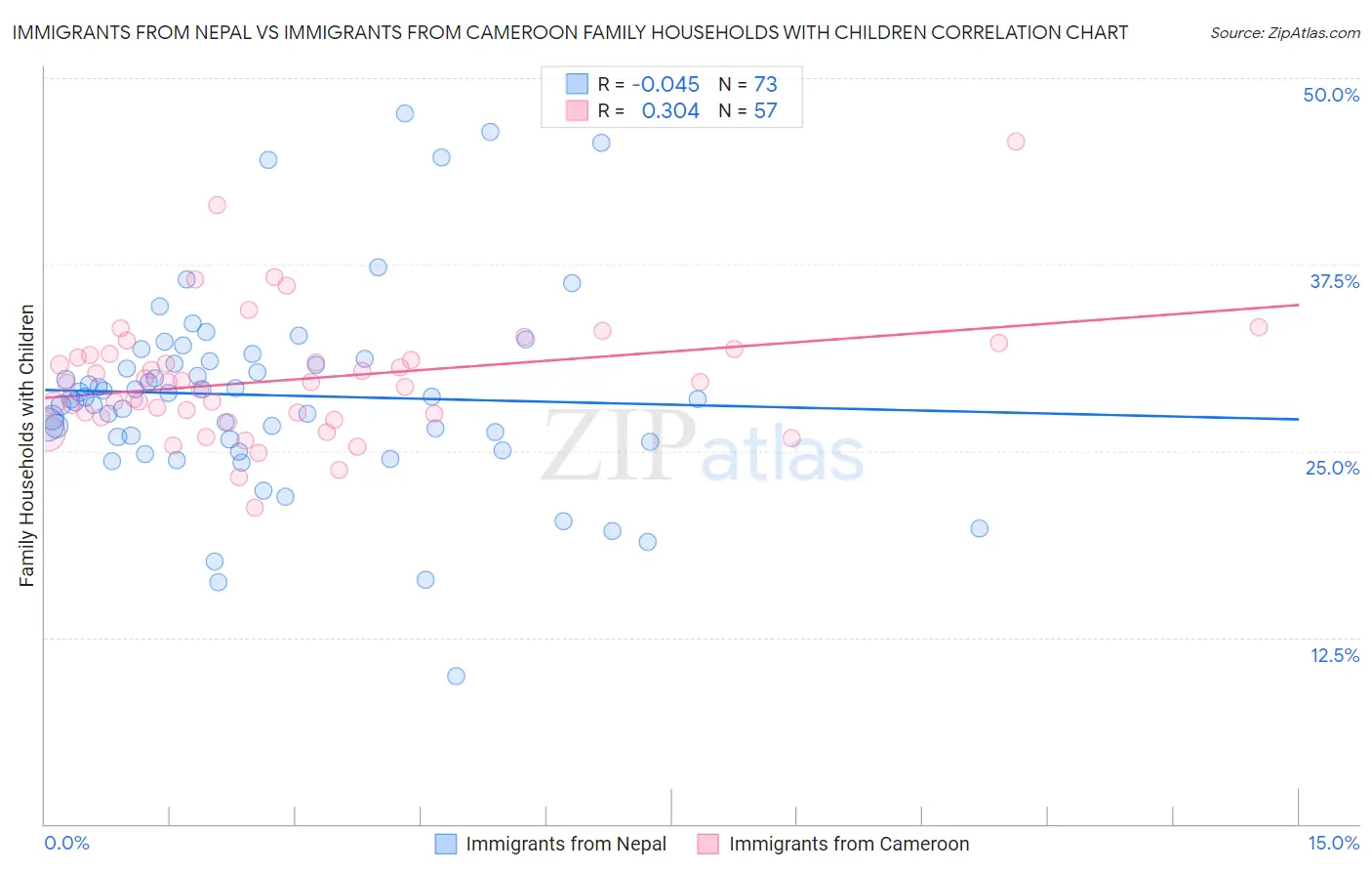Immigrants from Nepal vs Immigrants from Cameroon Family Households with Children