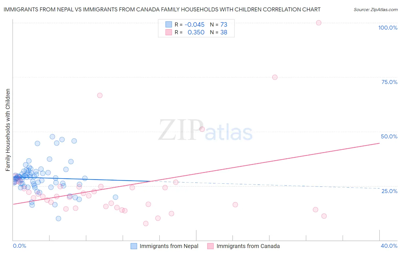 Immigrants from Nepal vs Immigrants from Canada Family Households with Children