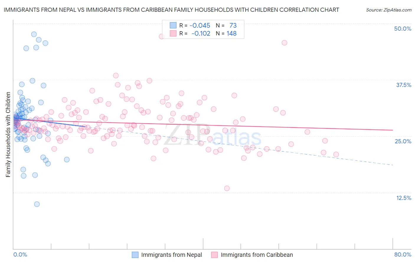 Immigrants from Nepal vs Immigrants from Caribbean Family Households with Children